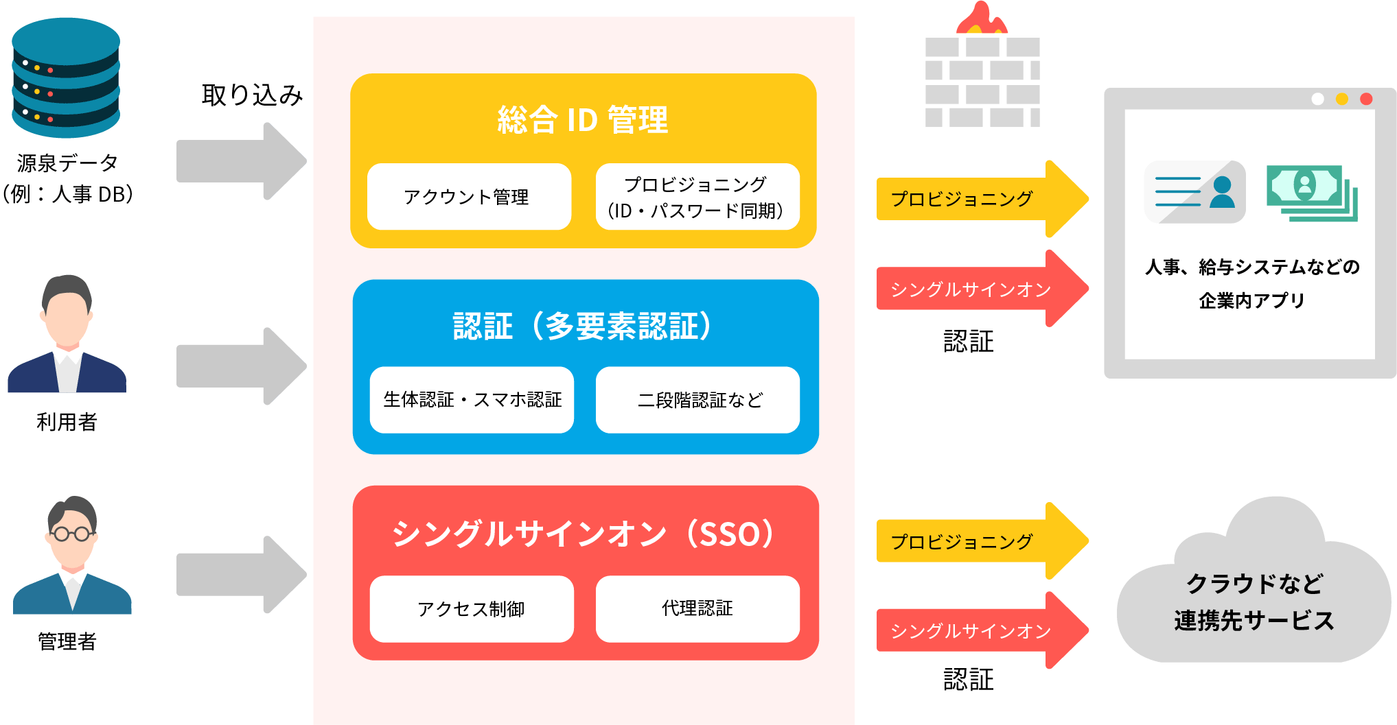 統合認証システムがかかわる3つの要素